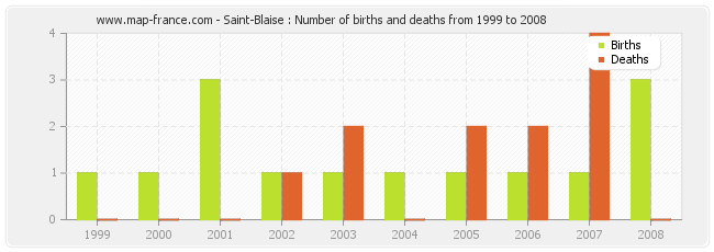 Saint-Blaise : Number of births and deaths from 1999 to 2008