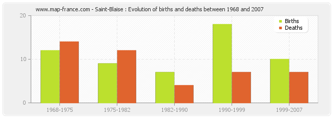 Saint-Blaise : Evolution of births and deaths between 1968 and 2007