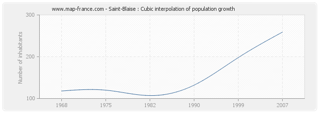 Saint-Blaise : Cubic interpolation of population growth