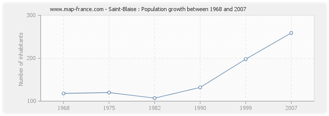 Population Saint-Blaise