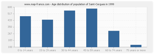 Age distribution of population of Saint-Cergues in 1999