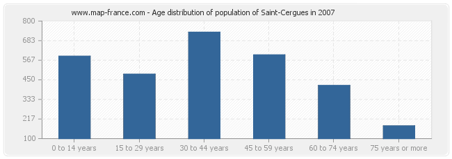 Age distribution of population of Saint-Cergues in 2007