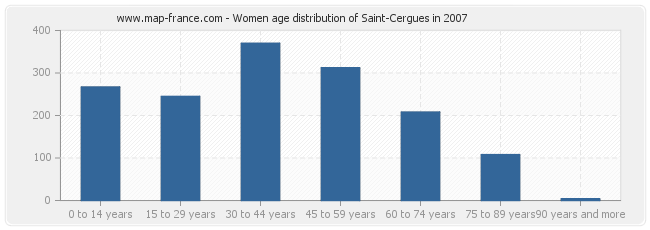 Women age distribution of Saint-Cergues in 2007