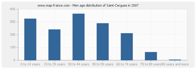 Men age distribution of Saint-Cergues in 2007