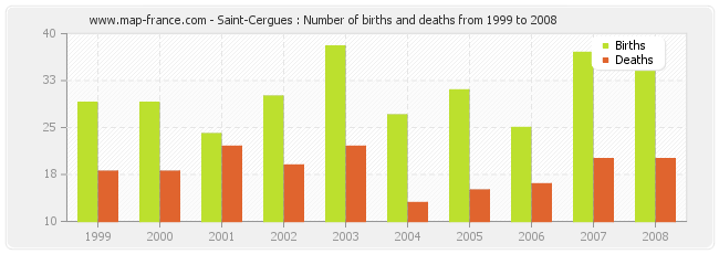 Saint-Cergues : Number of births and deaths from 1999 to 2008