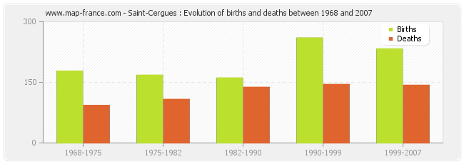 Saint-Cergues : Evolution of births and deaths between 1968 and 2007