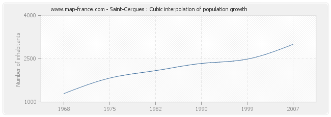 Saint-Cergues : Cubic interpolation of population growth