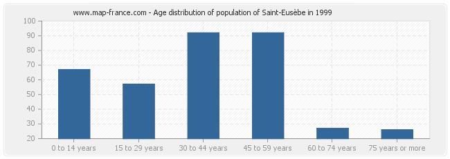 Age distribution of population of Saint-Eusèbe in 1999
