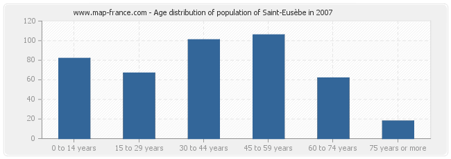 Age distribution of population of Saint-Eusèbe in 2007