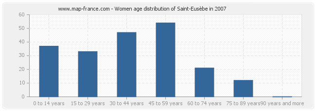 Women age distribution of Saint-Eusèbe in 2007