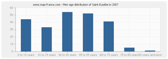 Men age distribution of Saint-Eusèbe in 2007