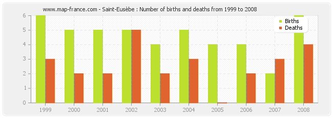 Saint-Eusèbe : Number of births and deaths from 1999 to 2008