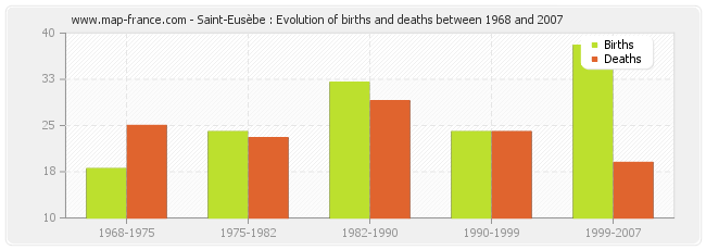 Saint-Eusèbe : Evolution of births and deaths between 1968 and 2007