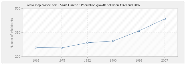 Population Saint-Eusèbe