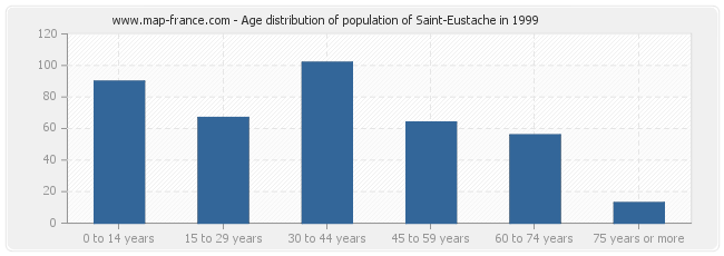 Age distribution of population of Saint-Eustache in 1999