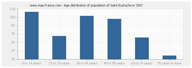 Age distribution of population of Saint-Eustache in 2007