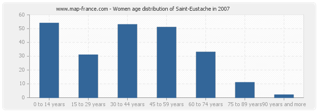 Women age distribution of Saint-Eustache in 2007