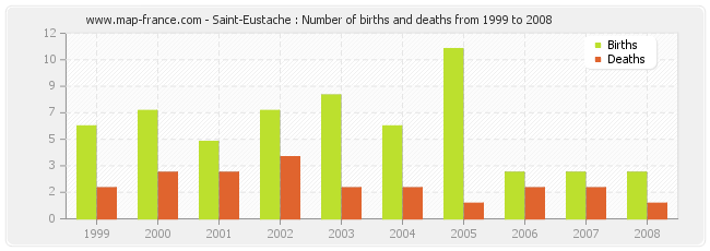 Saint-Eustache : Number of births and deaths from 1999 to 2008