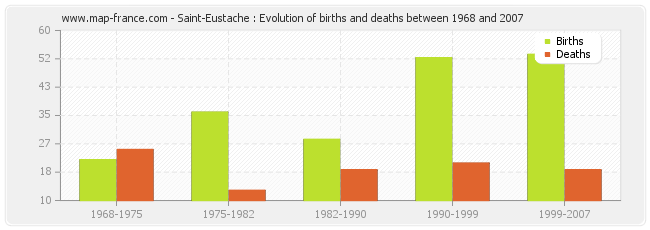 Saint-Eustache : Evolution of births and deaths between 1968 and 2007