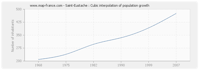 Saint-Eustache : Cubic interpolation of population growth
