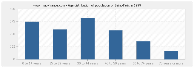 Age distribution of population of Saint-Félix in 1999