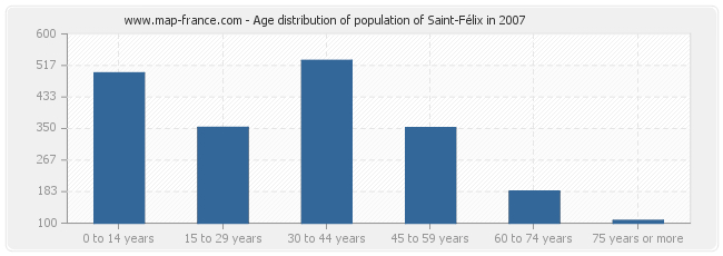 Age distribution of population of Saint-Félix in 2007