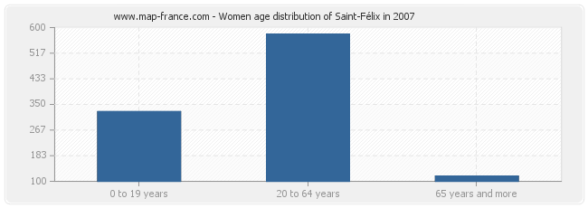 Women age distribution of Saint-Félix in 2007