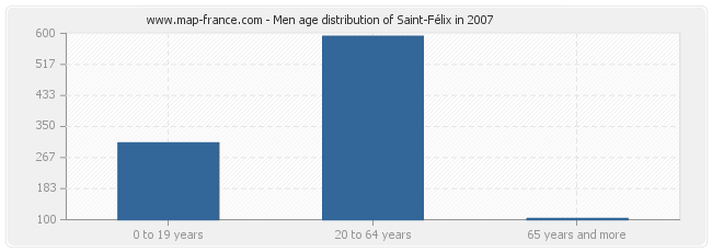 Men age distribution of Saint-Félix in 2007