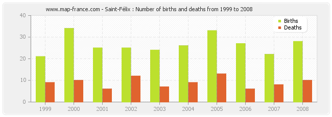 Saint-Félix : Number of births and deaths from 1999 to 2008