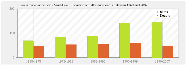 Saint-Félix : Evolution of births and deaths between 1968 and 2007