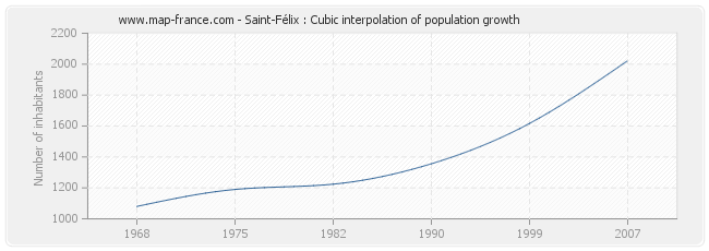 Saint-Félix : Cubic interpolation of population growth