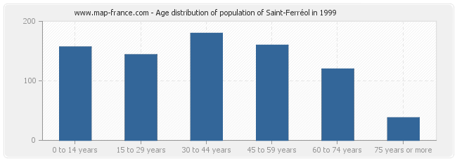 Age distribution of population of Saint-Ferréol in 1999