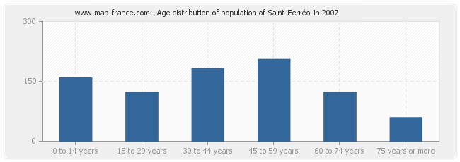 Age distribution of population of Saint-Ferréol in 2007