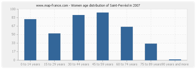 Women age distribution of Saint-Ferréol in 2007