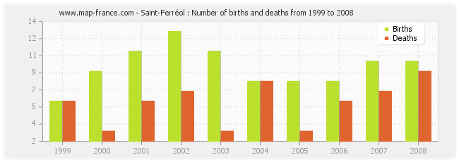 Saint-Ferréol : Number of births and deaths from 1999 to 2008