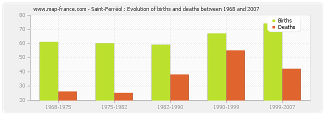 Saint-Ferréol : Evolution of births and deaths between 1968 and 2007