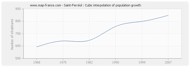 Saint-Ferréol : Cubic interpolation of population growth