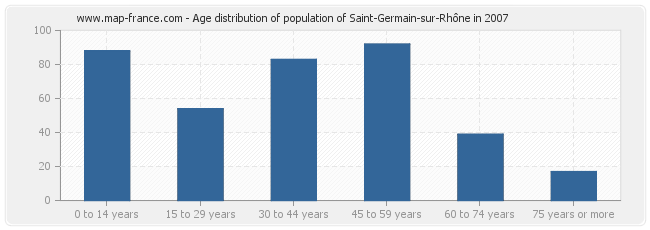 Age distribution of population of Saint-Germain-sur-Rhône in 2007