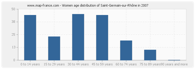Women age distribution of Saint-Germain-sur-Rhône in 2007