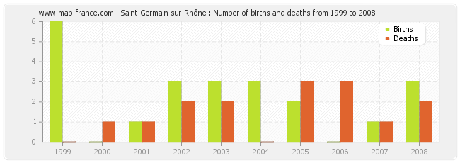 Saint-Germain-sur-Rhône : Number of births and deaths from 1999 to 2008