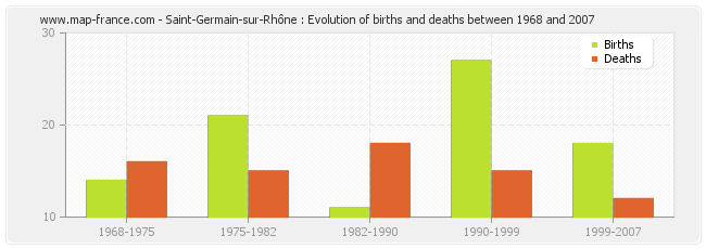 Saint-Germain-sur-Rhône : Evolution of births and deaths between 1968 and 2007