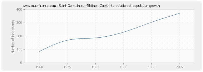 Saint-Germain-sur-Rhône : Cubic interpolation of population growth
