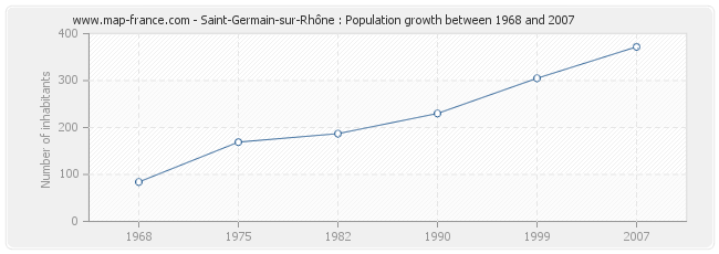 Population Saint-Germain-sur-Rhône