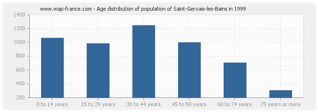 Age distribution of population of Saint-Gervais-les-Bains in 1999