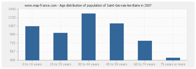 Age distribution of population of Saint-Gervais-les-Bains in 2007