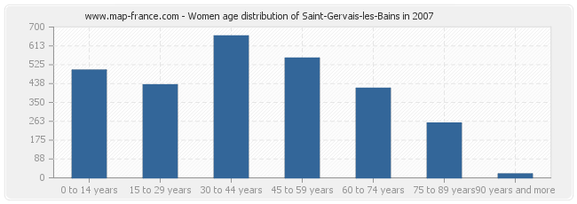 Women age distribution of Saint-Gervais-les-Bains in 2007