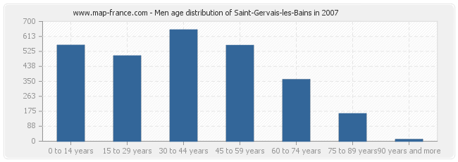 Men age distribution of Saint-Gervais-les-Bains in 2007
