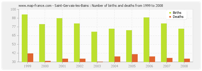 Saint-Gervais-les-Bains : Number of births and deaths from 1999 to 2008