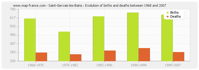 Saint-Gervais-les-Bains : Evolution of births and deaths between 1968 and 2007