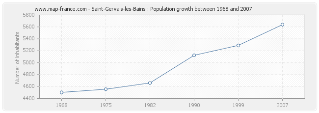 Population Saint-Gervais-les-Bains